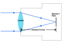 Schema simplificata a distantei focale