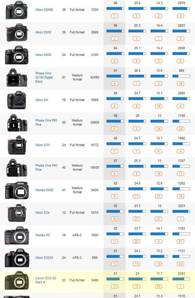 Nikon vs. Canon in clasamentul DxO Mark, 19 Septembrie 2012