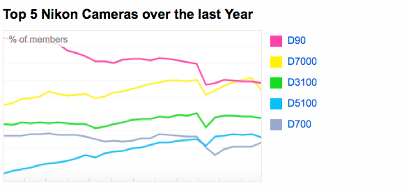 Clasamentul aparatelor foto Nikon