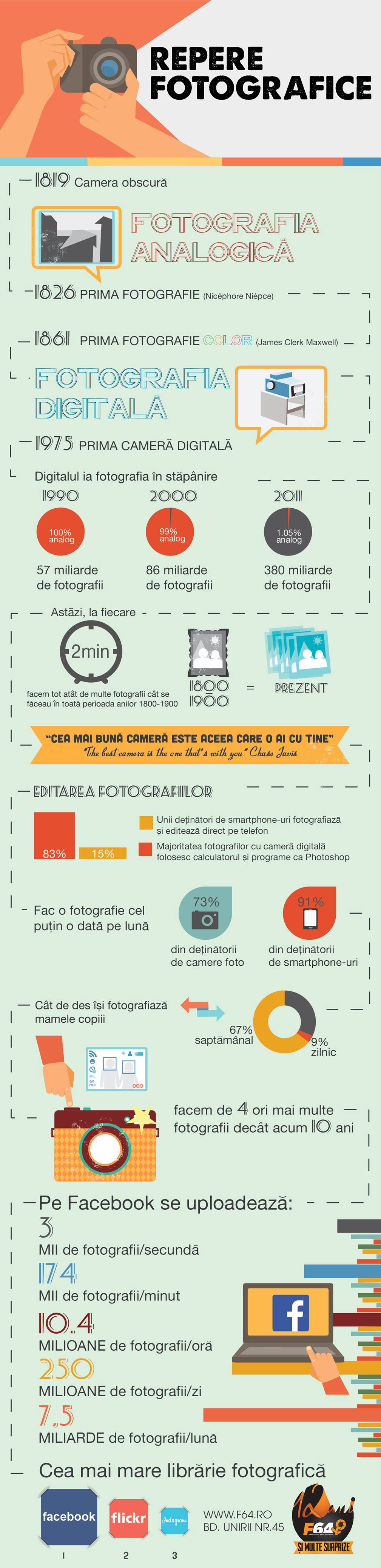 Infografic despre istoria fotografiei